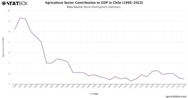 Agriculture Sector Contribution to GDP in Chile (1990-2022)|Chart|TGM StatBox