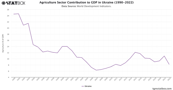 Agriculture Sector Contribution to GDP in Ukraine (1990-2022)|Chart|TGM StatBox