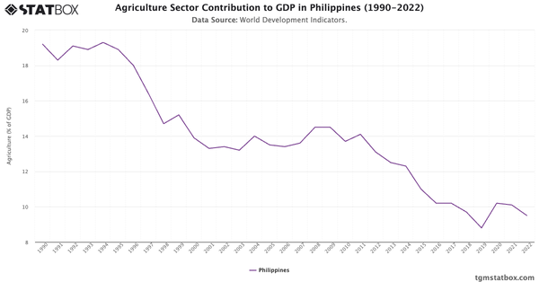 Agriculture Sector Contribution to GDP in Philippines (1990-2022)|Chart|TGM StatBox