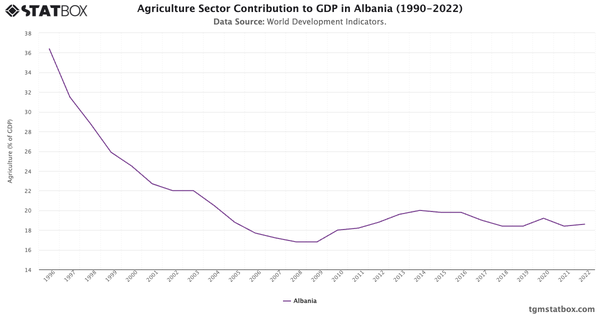 Agriculture Sector Contribution to GDP in Albania (1990-2022)|Chart|TGM StatBox