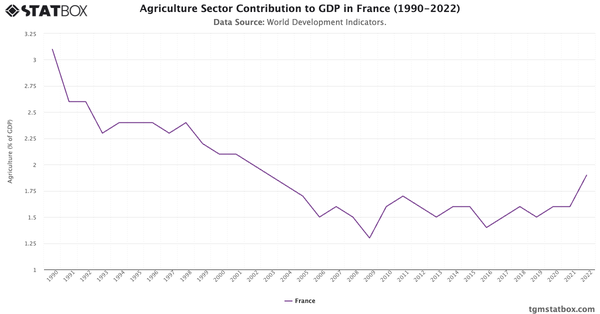 Agriculture Sector Contribution to GDP in France (1990-2022)|Chart|TGM StatBox