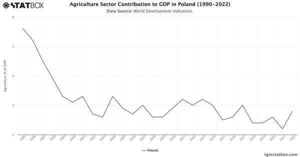 Agriculture Sector Contribution to GDP in Poland (1990-2022)|Chart|TGM StatBox