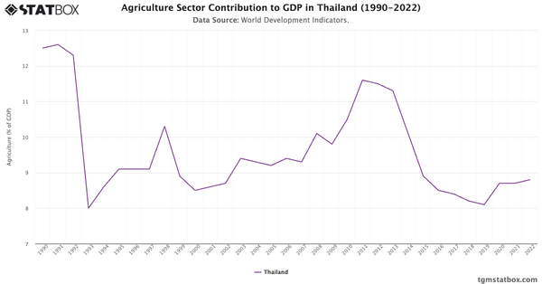 Agriculture Sector Contribution to GDP in Thailand (1990-2022)|Chart|TGM StatBox