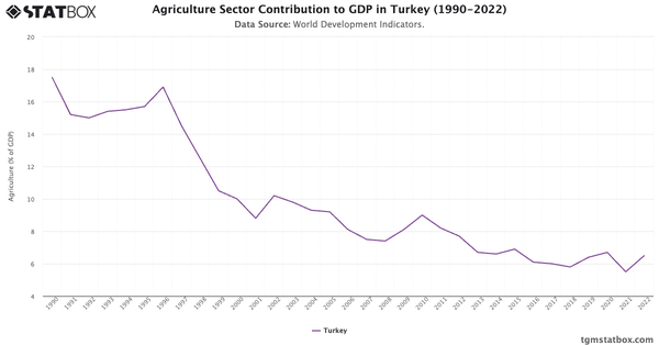 Agriculture Sector Contribution to GDP in Turkey (1990-2022)|Chart|TGM StatBox