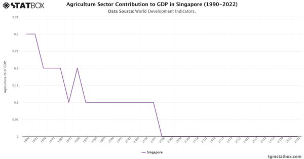 Agriculture Sector Contribution to GDP in Singapore (1990-2022)|Chart|TGM StatBox