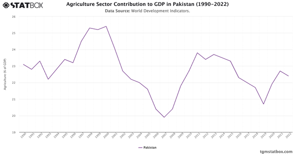 Agriculture Sector Contribution to GDP in Pakistan (1990-2022)|Chart|TGM StatBox