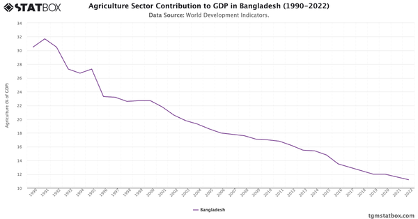 Agriculture Sector Contribution to GDP in Bangladesh (1990-2022)|Chart|TGM StatBox