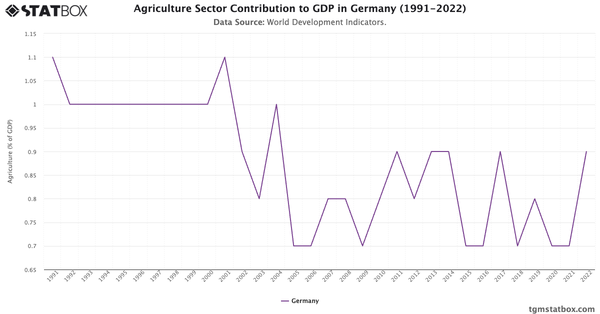 Agriculture Sector Contribution to GDP in Germany (1991-2022)|Chart|TGM StatBox