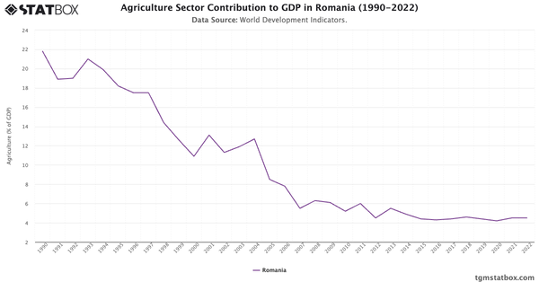 Agriculture Sector Contribution to GDP in Romania (1990-2022)|Chart|TGM StatBox