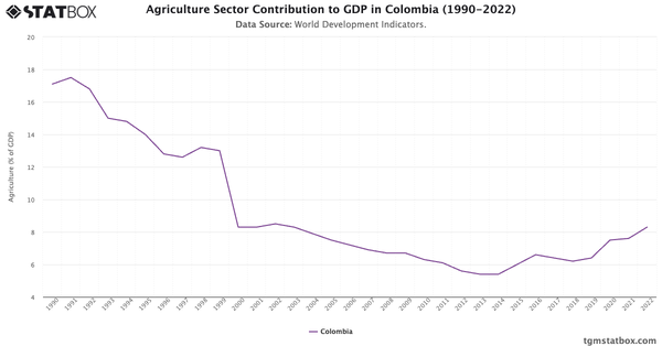 Agriculture Sector Contribution to GDP in Colombia (1990-2022)|Chart|TGM StatBox