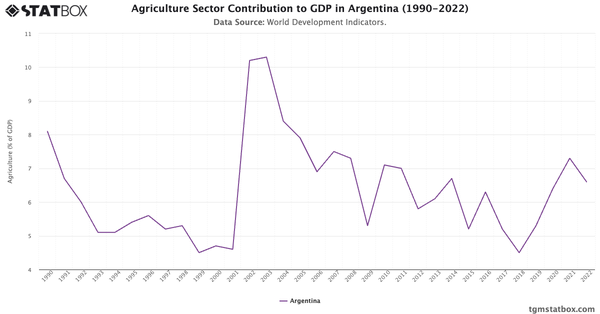 Agriculture Sector Contribution to GDP in Argentina (1990-2022)|Chart|TGM StatBox