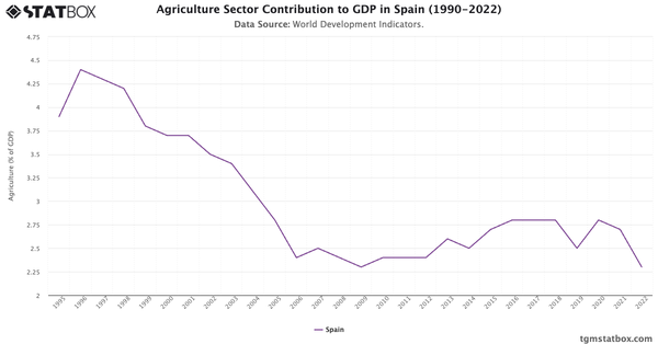 Agriculture Sector Contribution to GDP in Spain (1990-2022)|Chart|TGM StatBox