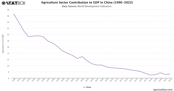 Agriculture Sector Contribution to GDP in China (1990-2022)|Chart|TGM StatBox