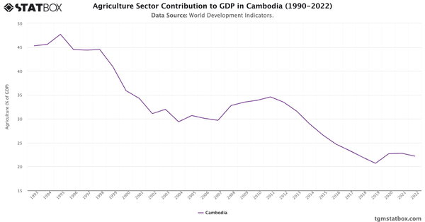 Agriculture Sector Contribution to GDP in Cambodia (1990-2022)|Chart|TGM StatBox