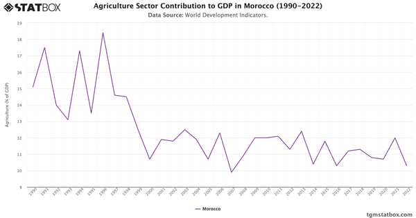 Agriculture Sector Contribution to GDP in Morocco (1990-2022)|Chart|TGM StatBox