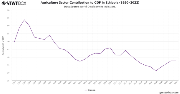 Agriculture Sector Contribution to GDP in Ethiopia (1990-2022)|Chart|TGM StatBox