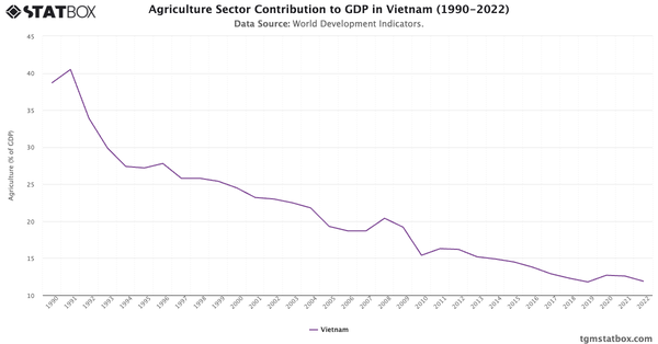 Agriculture Sector Contribution to GDP in Vietnam (1990-2022)|Chart|TGM StatBox