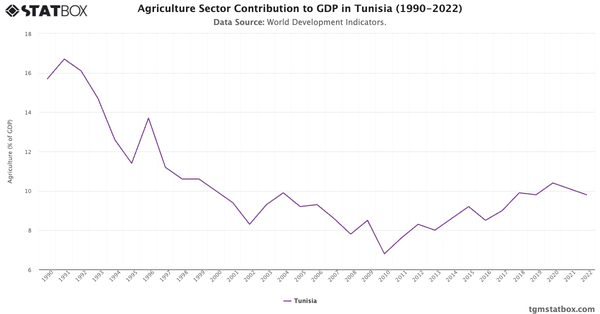 Agriculture Sector Contribution to GDP in Tunisia (1990-2022)|Chart|TGM StatBox