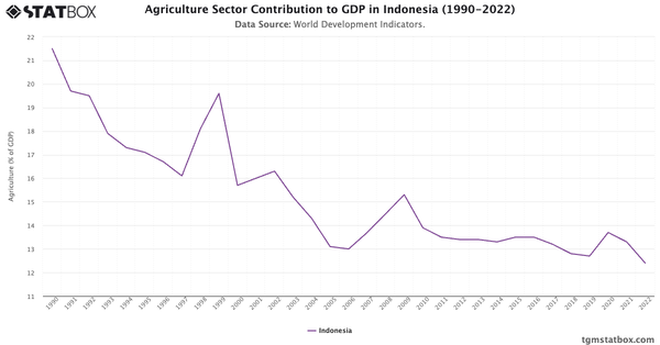 Agriculture Sector Contribution to GDP in Indonesia (1990-2022)|Chart|TGM StatBox