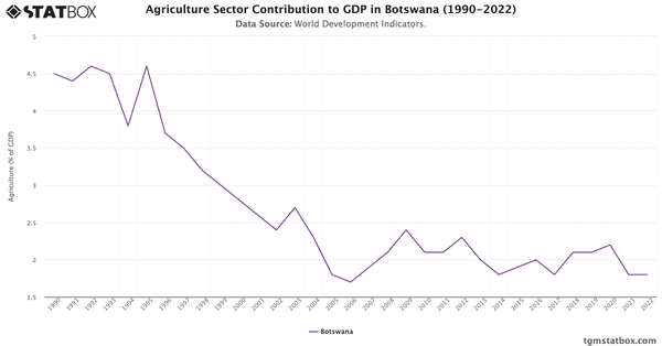 Agriculture Sector Contribution to GDP in Botswana (1990-2022)|Chart|TGM StatBox