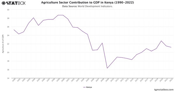 Agriculture Sector Contribution to GDP in Kenya (1990-2022)|Chart|TGM StatBox