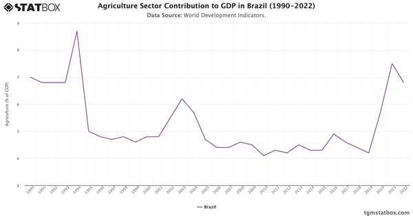 Agriculture Sector Contribution to GDP in Brazil (1990-2022)|Chart|TGM StatBox