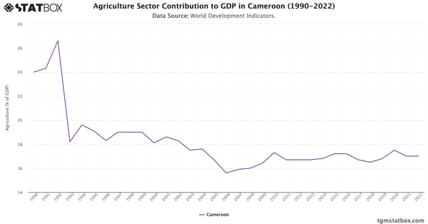 Agriculture Sector Contribution to GDP in Cameroon (1990-2022)|Chart|TGM StatBox