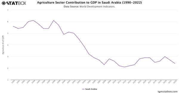 Agriculture Sector Contribution to GDP in Saudi Arabia (1990-2022)|Chart|TGM StatBox