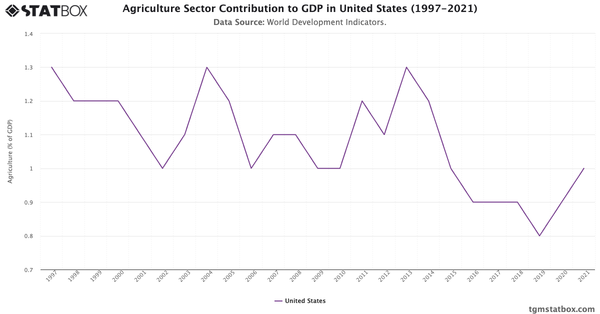 Agriculture Sector Contribution to GDP in United States (1997-2021)|Chart|TGM StatBox