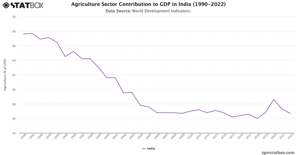 Agriculture Sector Contribution to GDP in India (1990-2022)|Chart|TGM StatBox