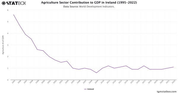 Agriculture Sector Contribution to GDP in Ireland (1995-2022)|Chart|TGM StatBox