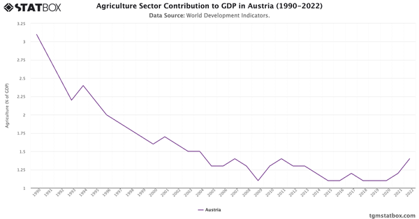 Agriculture Sector Contribution to GDP in Austria (1990-2022)|Chart|TGM StatBox