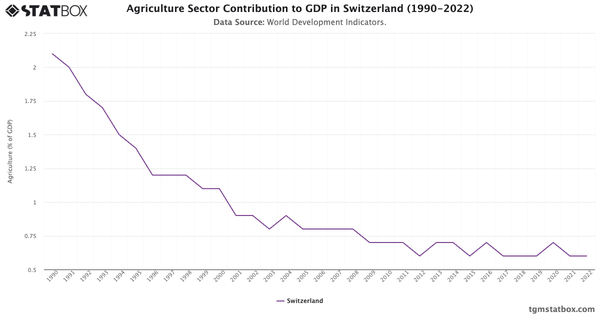 Agriculture Sector Contribution to GDP in Switzerland (1990-2022)|Chart|TGM StatBox