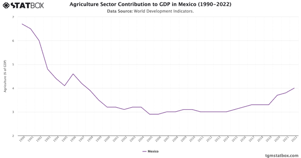 Agriculture Sector Contribution to GDP in Mexico (1990-2022)|Chart|TGM StatBox