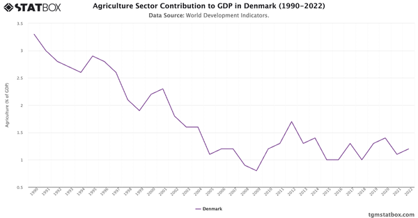 Agriculture Sector Contribution to GDP in Denmark (1990-2022)|Chart|TGM StatBox