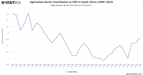 Agriculture Sector Contribution to GDP in South Africa (1990-2022)|Chart|TGM StatBox