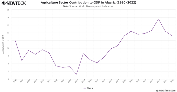 Agriculture Sector Contribution to GDP in Algeria (1990-2022)|Chart|TGM StatBox