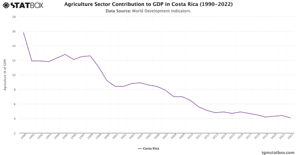 Agriculture Sector Contribution to GDP in Costa Rica (1990-2022)|Chart|TGM StatBox