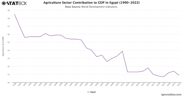 Agriculture Sector Contribution to GDP in Egypt (1990-2022)|Chart|TGM StatBox