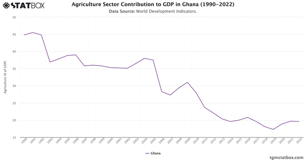 Agriculture Sector Contribution to GDP in Ghana (1990-2022)|Chart|TGM StatBox