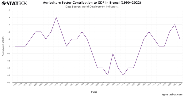 Agriculture Sector Contribution to GDP in Brunei (1990-2022)|Chart|TGM StatBox