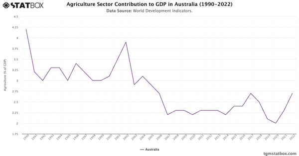 Agriculture Sector Contribution to GDP in Australia (1990-2022)|Chart|TGM StatBox