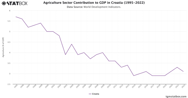 Agriculture Sector Contribution to GDP in Croatia (1995-2022)|Chart|TGM StatBox