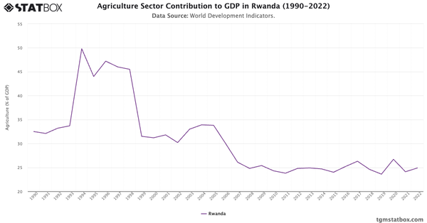 Agriculture Sector Contribution to GDP in Rwanda (1990-2022)|Chart|TGM StatBox