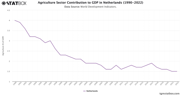 Agriculture Sector Contribution to GDP in Netherlands (1990-2022)|Chart|TGM StatBox