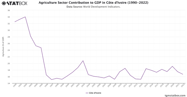 Agriculture Sector Contribution to GDP in Côte d'Ivoire (1990-2022)|Chart|TGM StatBox