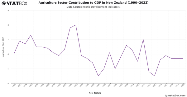 Agriculture Sector Contribution to GDP in New Zealand (1990-2022)|Chart|TGM StatBox