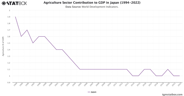 Agriculture Sector Contribution to GDP in Japan (1994-2022)|Chart|TGM StatBox