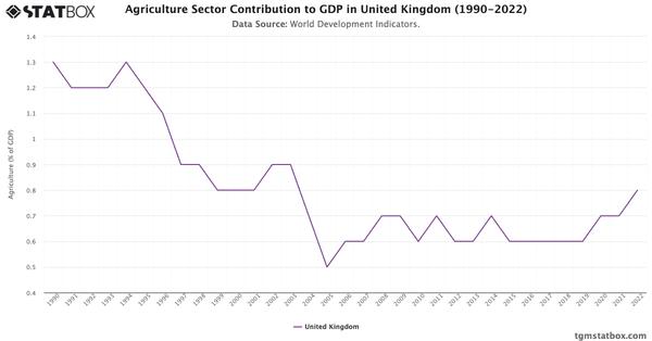 Agriculture Sector Contribution to GDP in United Kingdom (1990-2022)|Chart|TGM StatBox