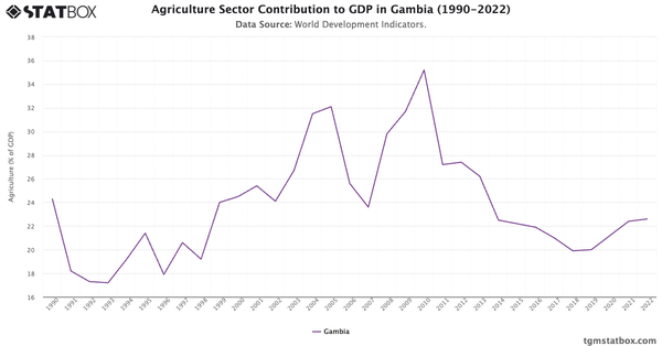 Agriculture Sector Contribution to GDP in Gambia (1990-2022)|Chart|TGM StatBox